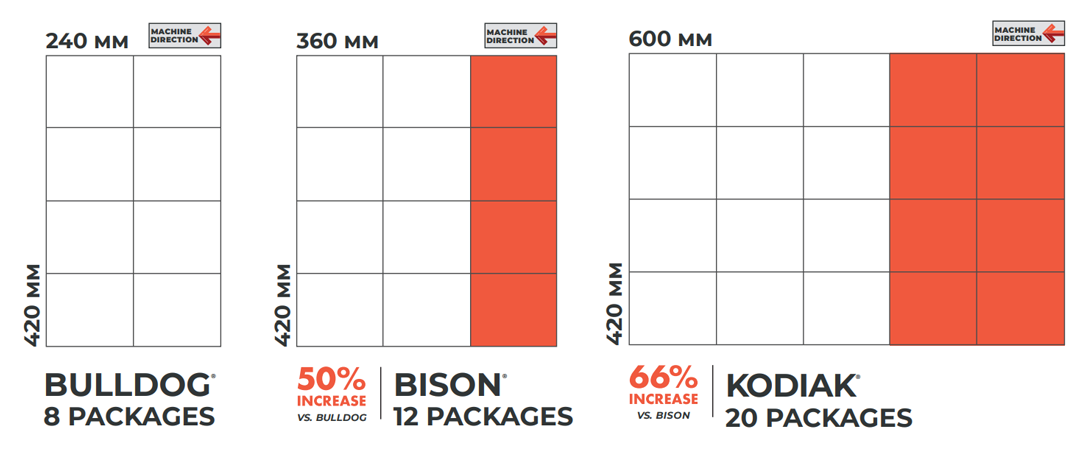 UltraSource Rollstock Packaging Machine Capacity Comparison